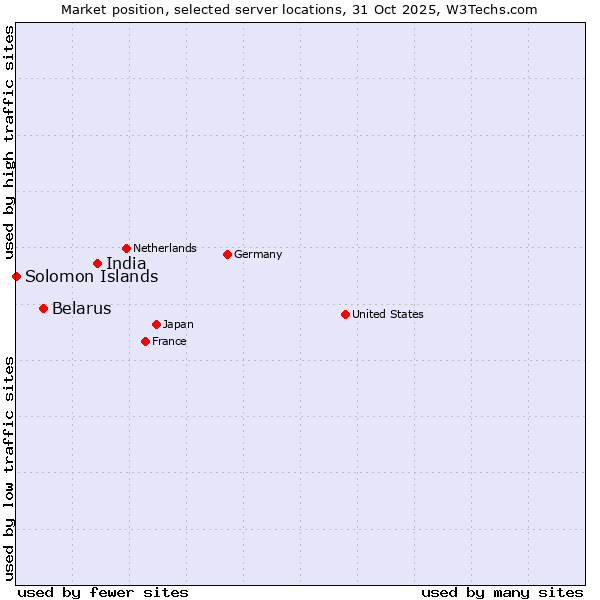 Market position of India vs. Belarus vs. Solomon Islands