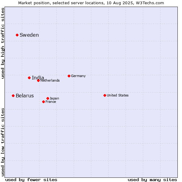 Market position of India vs. Sweden vs. Belarus