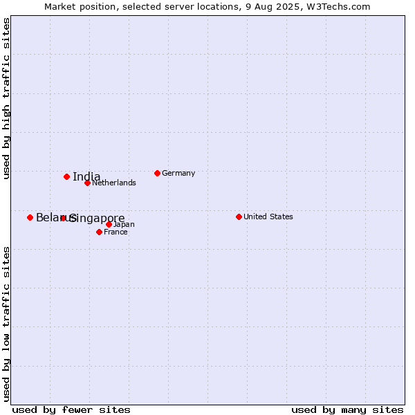 Market position of India vs. Singapore vs. Belarus