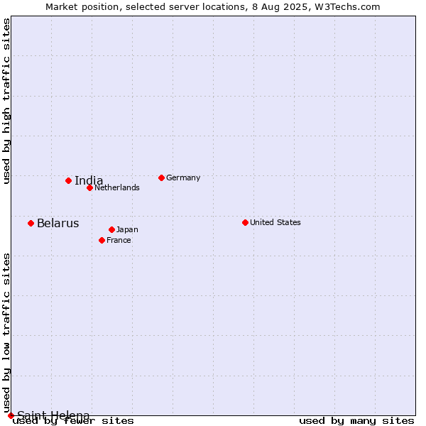 Market position of India vs. Belarus vs. Saint Helena