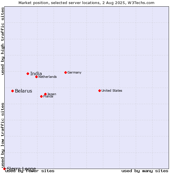 Market position of India vs. Belarus vs. Sierra Leone