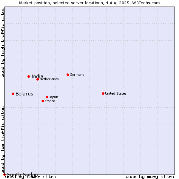 Market position of India vs. Belarus vs. South Sudan