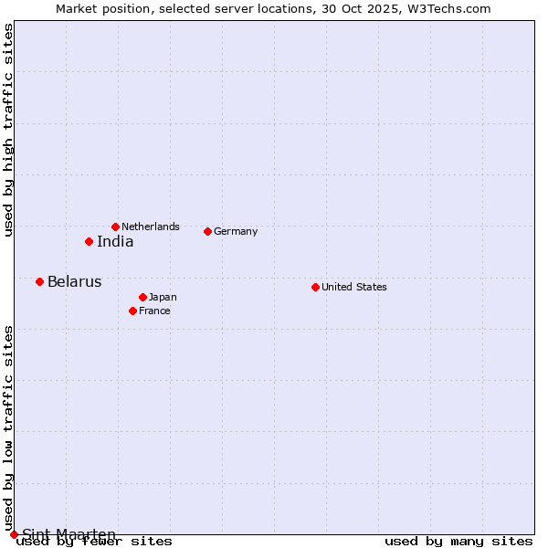 Market position of India vs. Belarus vs. Sint Maarten