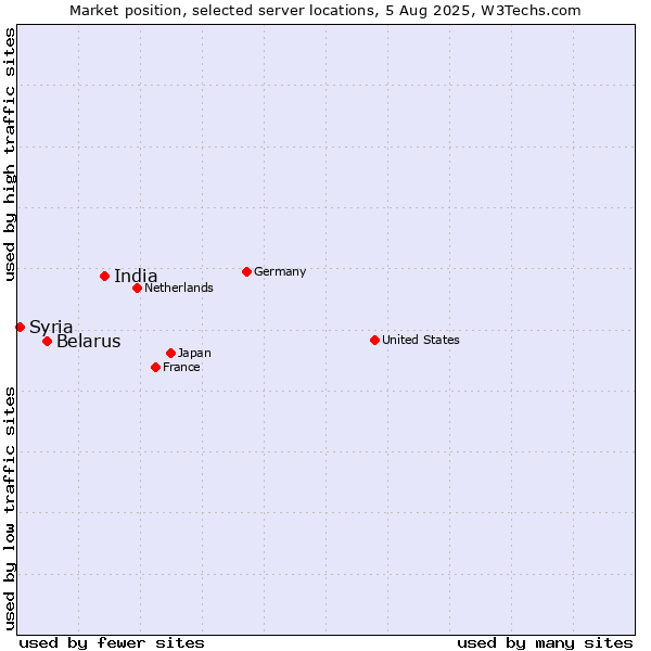 Market position of India vs. Belarus vs. Syria