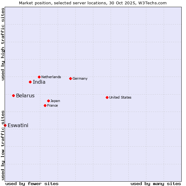 Market position of India vs. Belarus vs. Eswatini