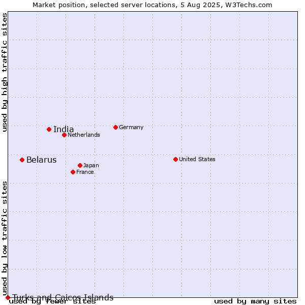 Market position of India vs. Belarus vs. Turks and Caicos Islands