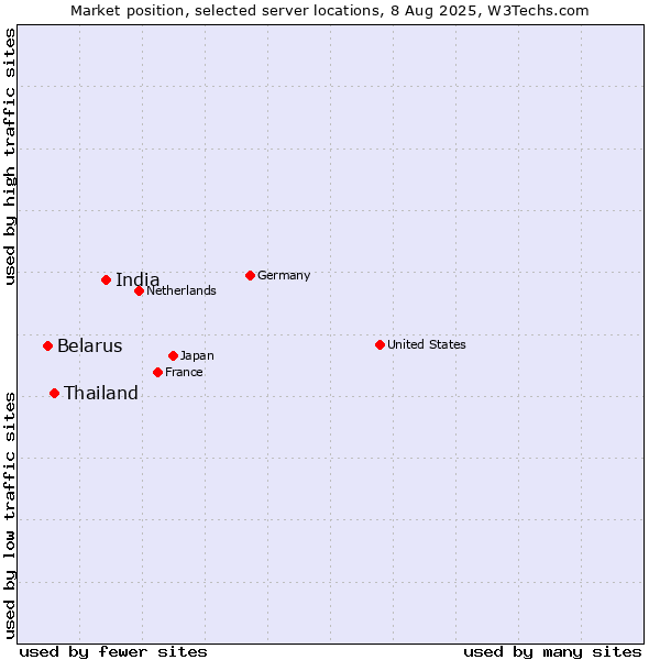 Market position of India vs. Thailand vs. Belarus