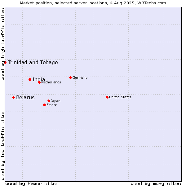 Market position of India vs. Belarus vs. Trinidad and Tobago