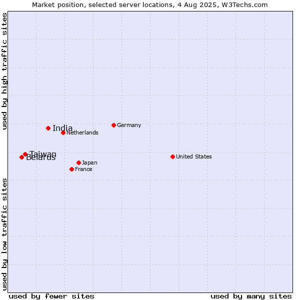 Market position of India vs. Taiwan vs. Belarus