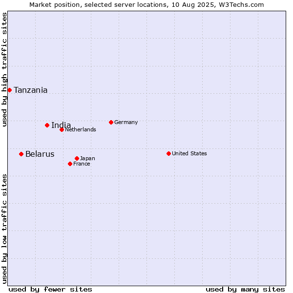 Market position of India vs. Belarus vs. Tanzania