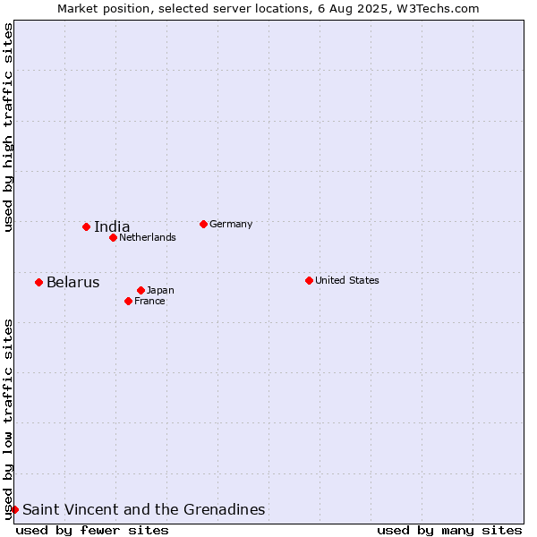 Market position of India vs. Belarus vs. Saint Vincent and the Grenadines