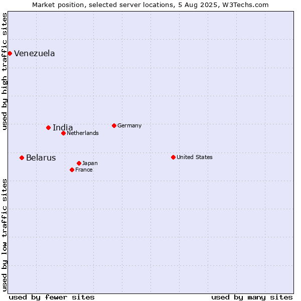 Market position of India vs. Belarus vs. Venezuela
