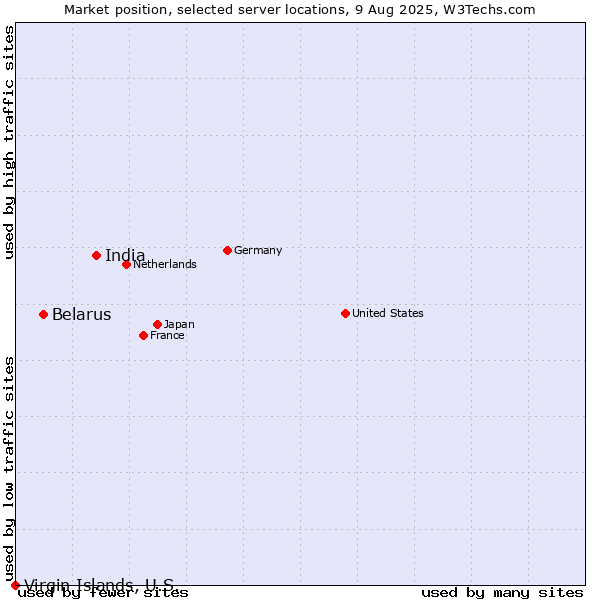 Market position of India vs. Belarus vs. Virgin Islands, U.S.