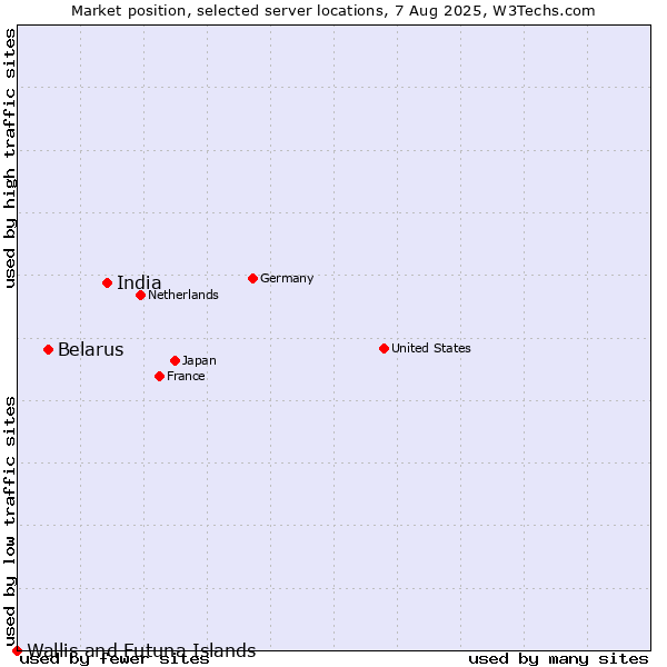 Market position of India vs. Belarus vs. Wallis and Futuna Islands