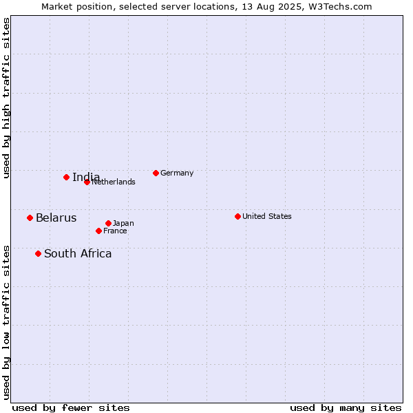 Market position of India vs. South Africa vs. Belarus