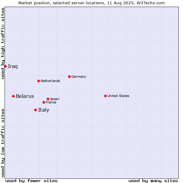 Market position of Italy vs. Belarus vs. Iraq