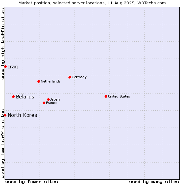Market position of Belarus vs. Iraq vs. North Korea