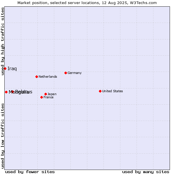 Market position of Belarus vs. Mongolia vs. Iraq