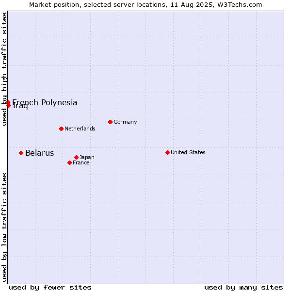 Market position of Belarus vs. Iraq vs. French Polynesia