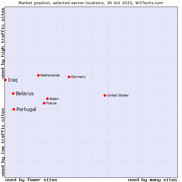 Market position of Portugal vs. Belarus vs. Iraq