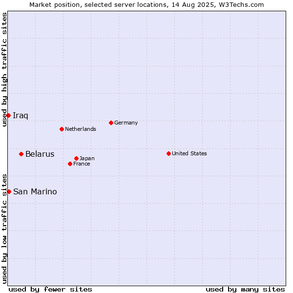 Market position of Belarus vs. San Marino vs. Iraq