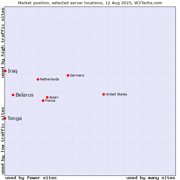 Market position of Belarus vs. Iraq vs. Tonga