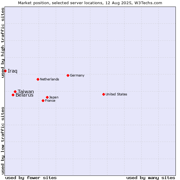 Market position of Taiwan vs. Belarus vs. Iraq