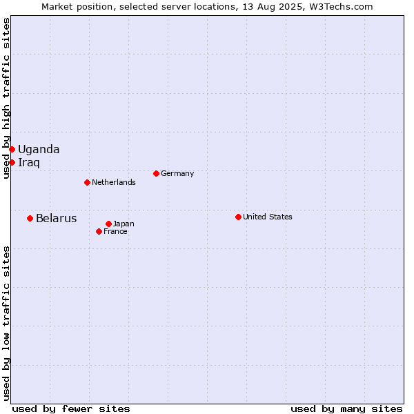 Market position of Belarus vs. Uganda vs. Iraq