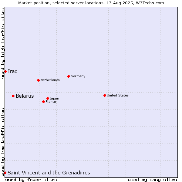 Market position of Belarus vs. Iraq vs. Saint Vincent and the Grenadines