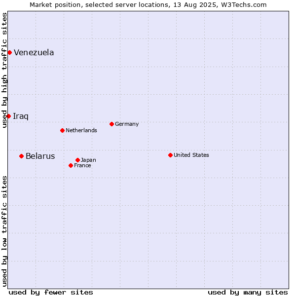 Market position of Belarus vs. Venezuela vs. Iraq
