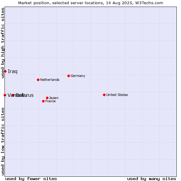 Market position of Belarus vs. Iraq vs. Vanuatu