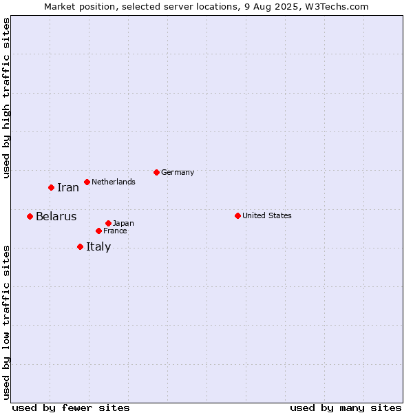 Market position of Italy vs. Iran vs. Belarus