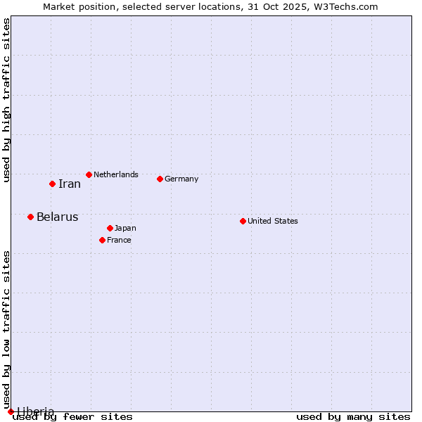 Market position of Iran vs. Belarus vs. Liberia
