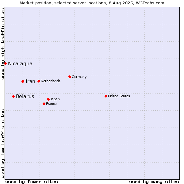 Market position of Iran vs. Belarus vs. Nicaragua