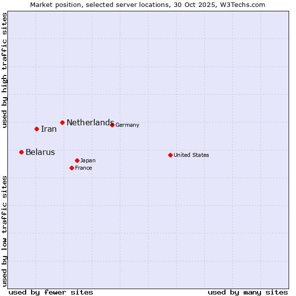 Market position of Netherlands and territories vs. Iran vs. Belarus
