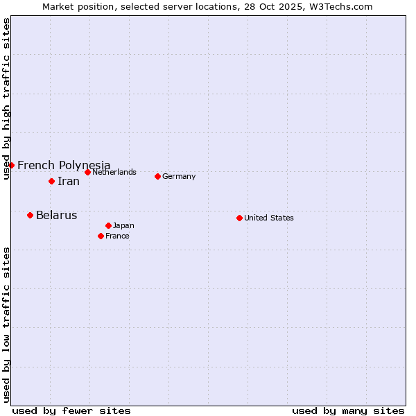 Market position of Iran vs. Belarus vs. French Polynesia