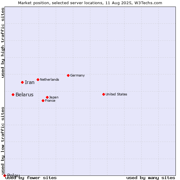 Market position of Iran vs. Belarus vs. Palau