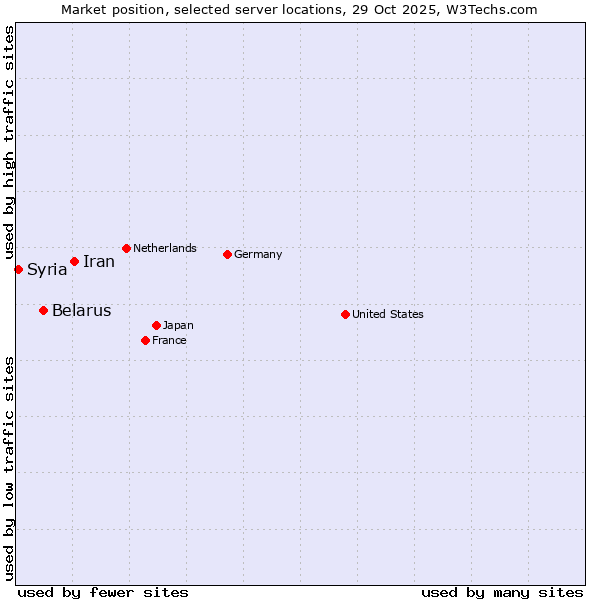Market position of Iran vs. Belarus vs. Syria