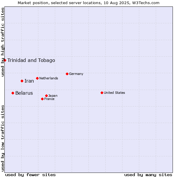 Market position of Iran vs. Belarus vs. Trinidad and Tobago