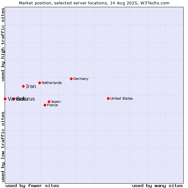 Market position of Iran vs. Belarus vs. Vanuatu