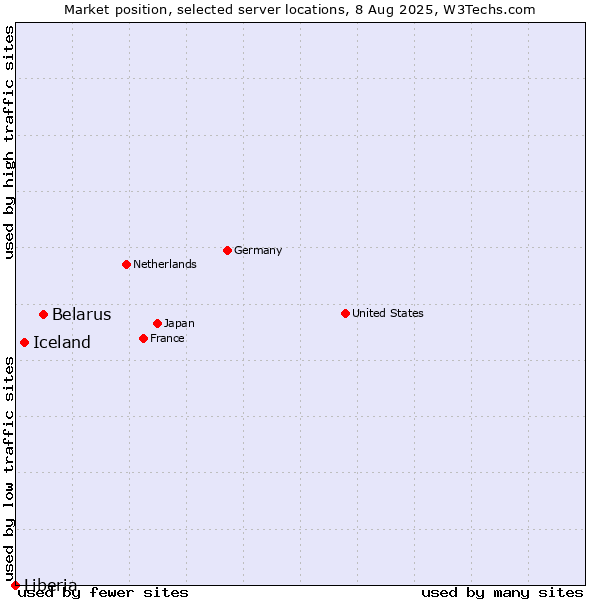 Market position of Belarus vs. Iceland vs. Liberia