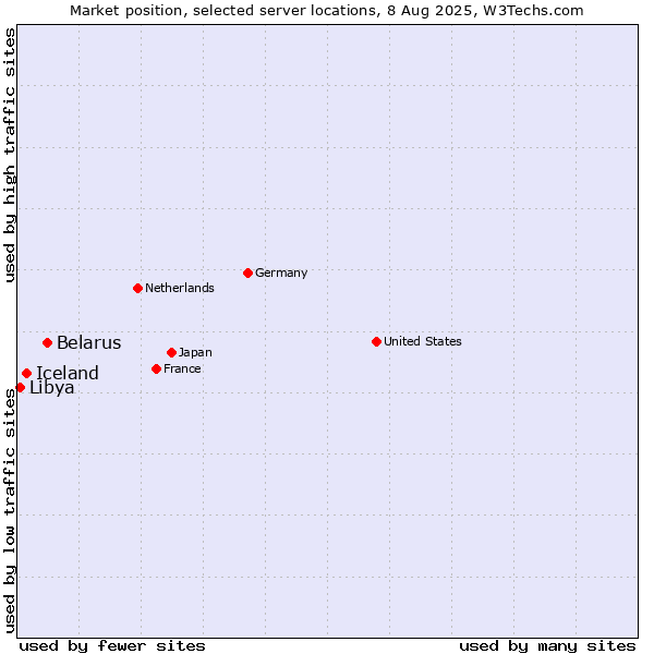 Market position of Belarus vs. Iceland vs. Libya