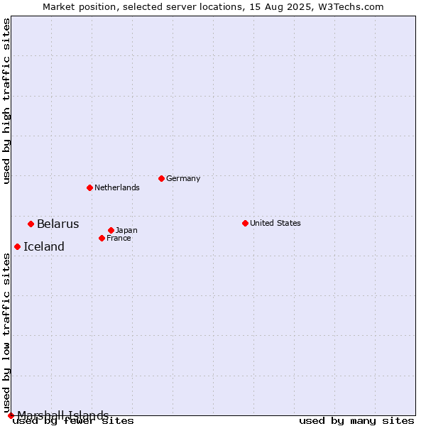 Market position of Belarus vs. Iceland vs. Marshall Islands