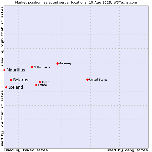 Market position of Belarus vs. Iceland vs. Mauritius