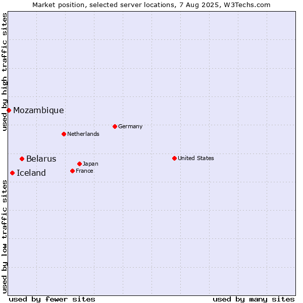 Market position of Belarus vs. Iceland vs. Mozambique