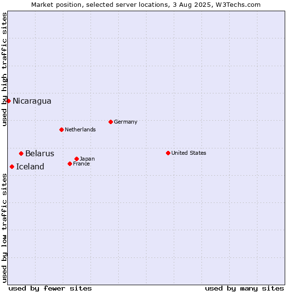 Market position of Belarus vs. Iceland vs. Nicaragua