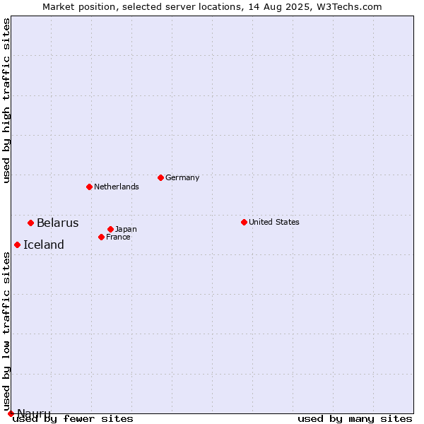 Market position of Belarus vs. Iceland vs. Nauru