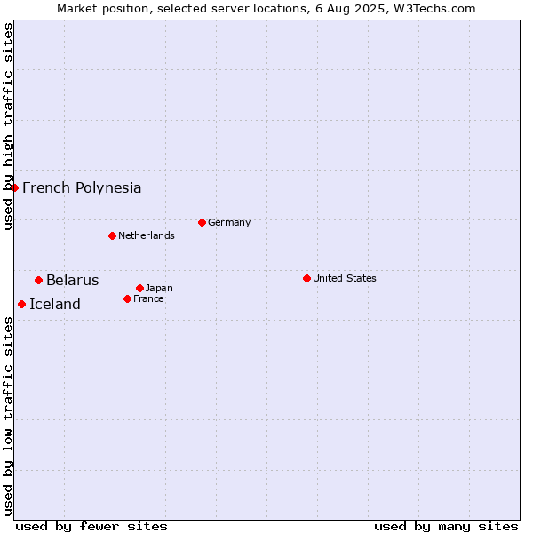 Market position of Belarus vs. Iceland vs. French Polynesia