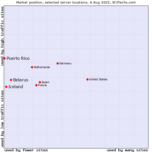 Market position of Belarus vs. Iceland vs. Puerto Rico