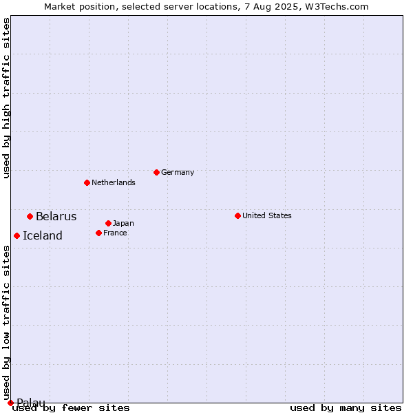 Market position of Belarus vs. Iceland vs. Palau